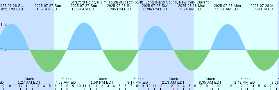 Tide chart: Wedgeport, Nova Scotia