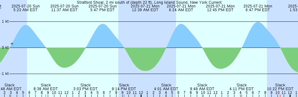 Tide chart: Weehawken, Days Point, New Jersey