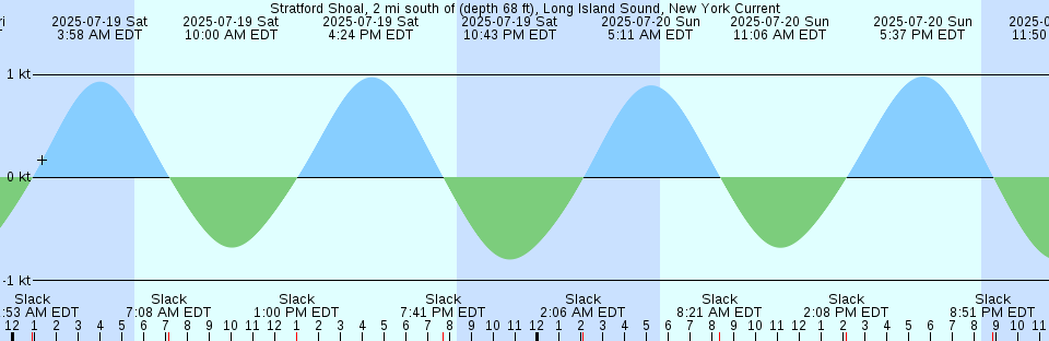 Tide chart: Weehawken, Days Point, New Jersey (2)