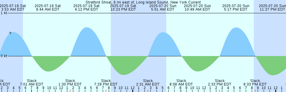 Tide chart: Weeks Bay, Vermilion Bay, Louisiana