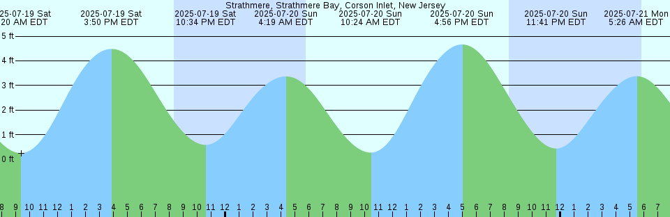 Tide chart: Weipa, Australia