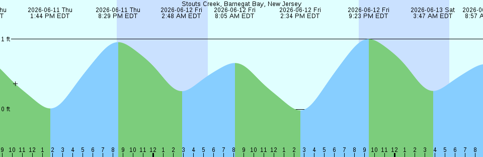 Tide chart:  Westerly, Pawcatuck River, Rhode Island