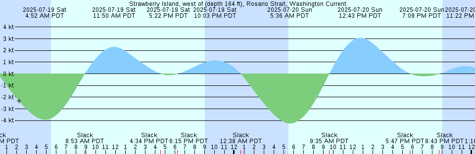 Tide chart: Weir Creek bridge, Dividing Creek, Maurice River, New Jersey