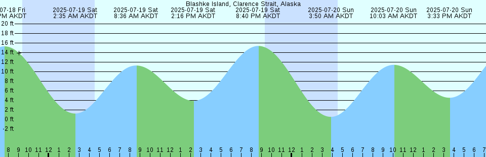 Tide chart: Blind Channel, British Columbia