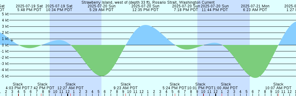 Tide chart: Welaka, St. Johns River, Florida