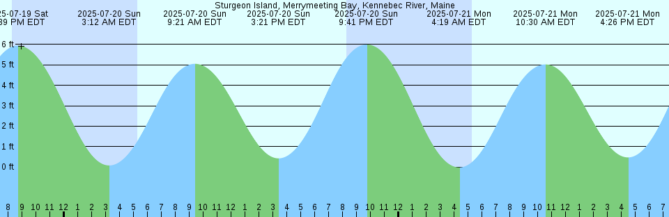 Tide chart: Welaka, St. Johns River, Florida (4)