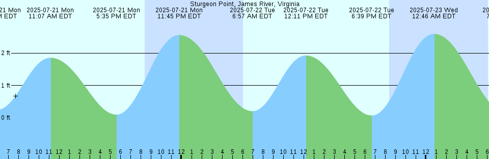 Tide chart: Welaka, St. Johns River, Florida (5)
