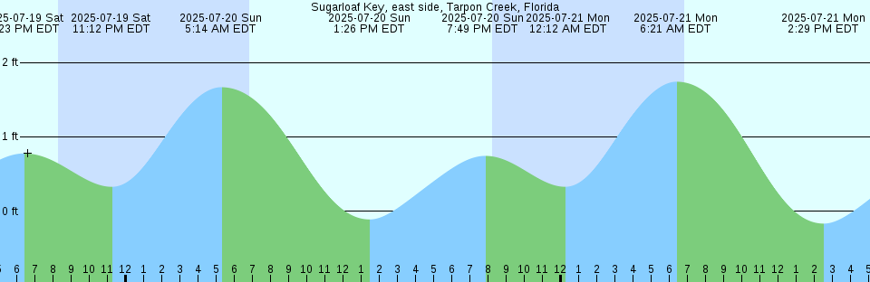 Tide chart: Wellfleet, Massachusetts