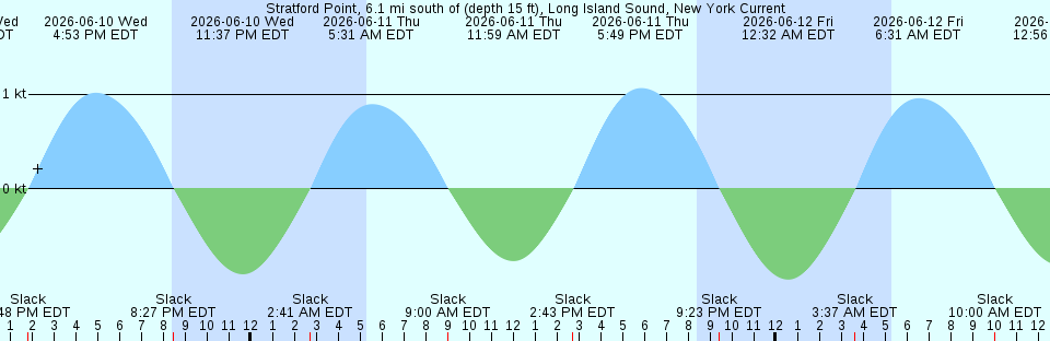 Tide chart:  Westville, Rt. 47 bridge, Big Timber Creek, New Jersey