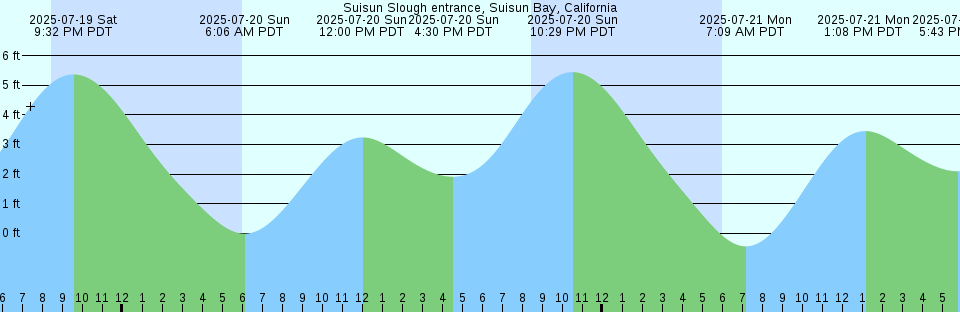 Tide chart: West Bahía Honda Key, Florida