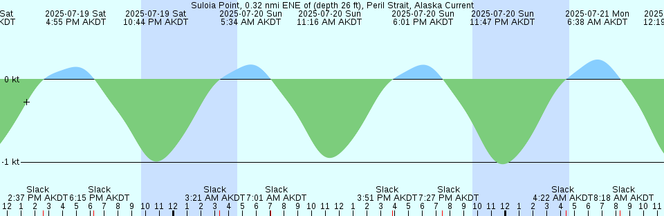 Tide chart: West Chop, Martha's Vineyard, Massachusetts (2)