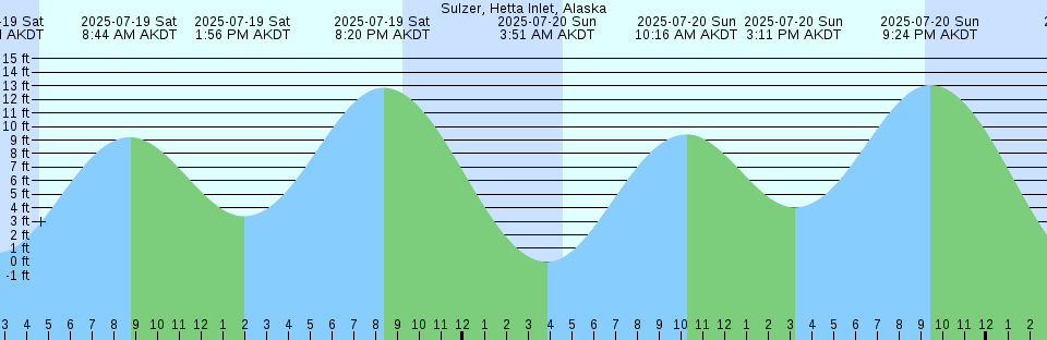 Tide chart: West Falmouth Harbor, Buzzards Bay, Massachusetts
