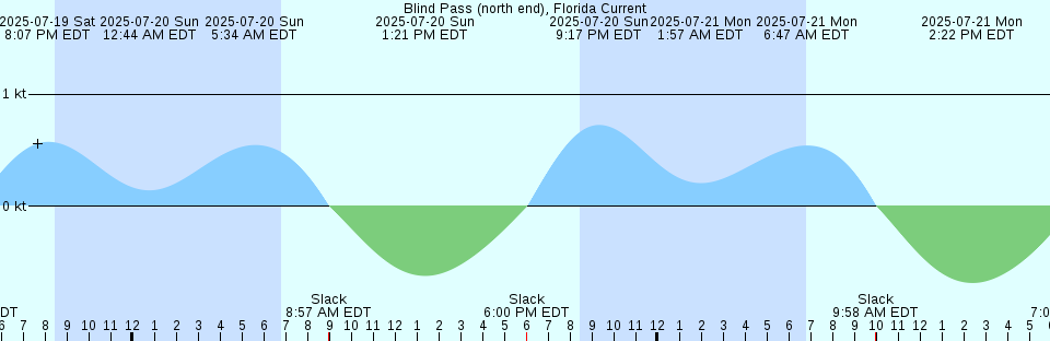 Tide chart: Block Island (Great Salt Pond), Rhode Island