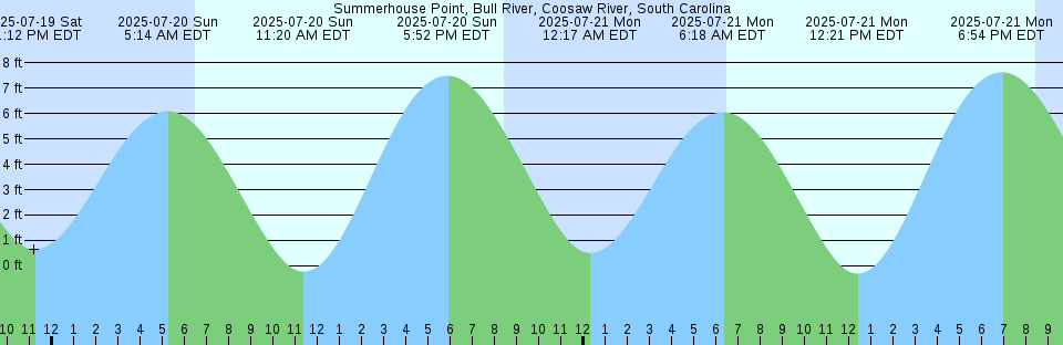 Tide chart: West Fire Island, Long Island, New York