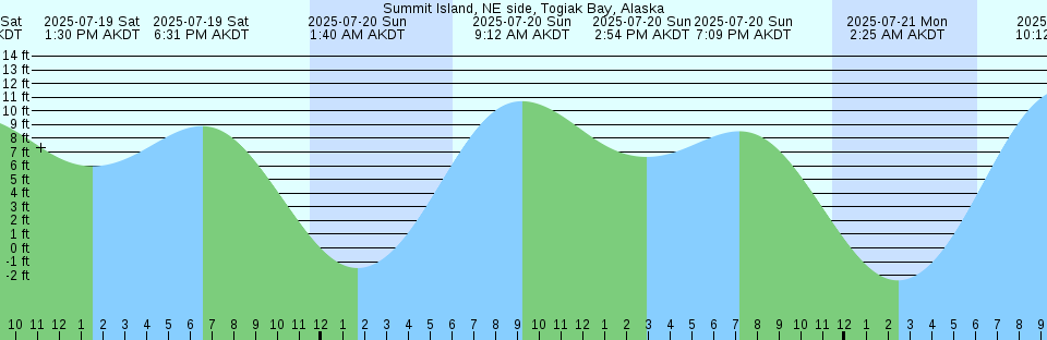 Tide chart: West Narrows, Nova Scotia