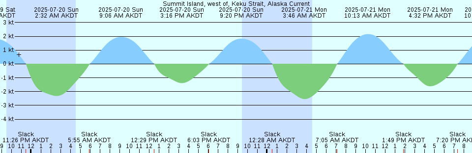 Tide chart: West Newdy Quoddy, Nova Scotia