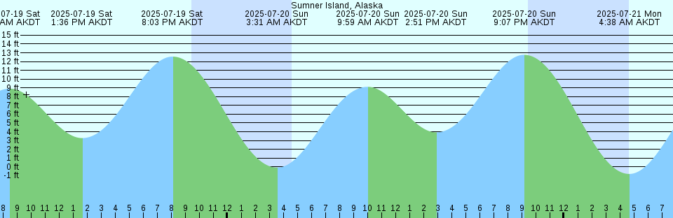 Tide chart: West Palm Beach Canal, Florida (2)