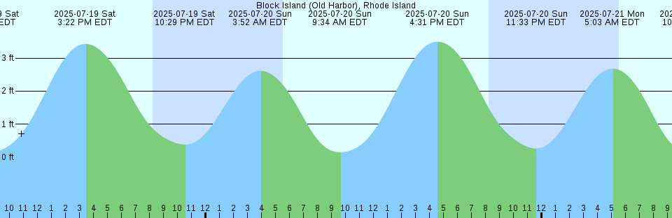 Tide chart: Block Island (Old Harbor), Rhode Island