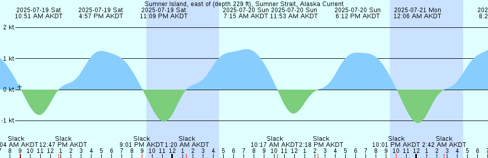 Tide chart: West Point Slough, San Francisco Bay, California