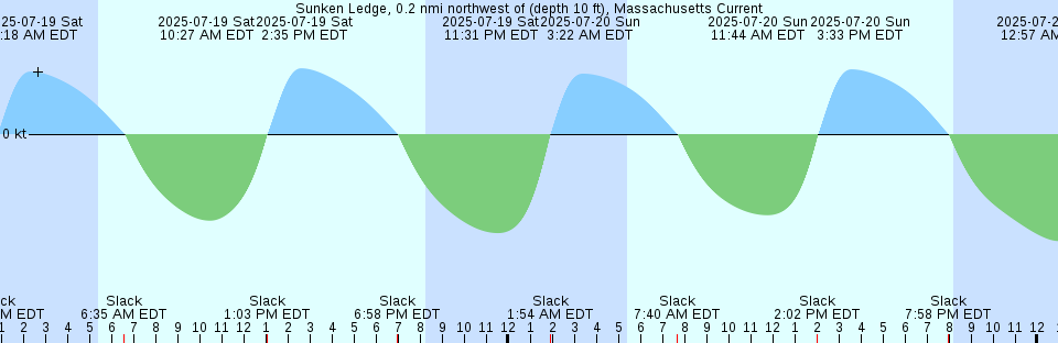 Tide chart: West Point, Seattle, 0.3 miles W of, Washington Current
