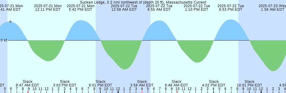 Tide chart: West Point, Whidbey Island, 1.8 miles SW of, Washington Current
