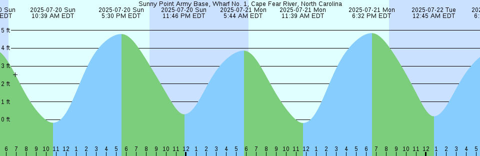 Tide chart: West Quoddy Head, Maine
