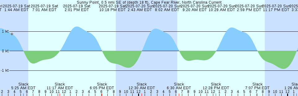 Tide chart: West Ste Modeste, Strait of Bell Isle, Labrador