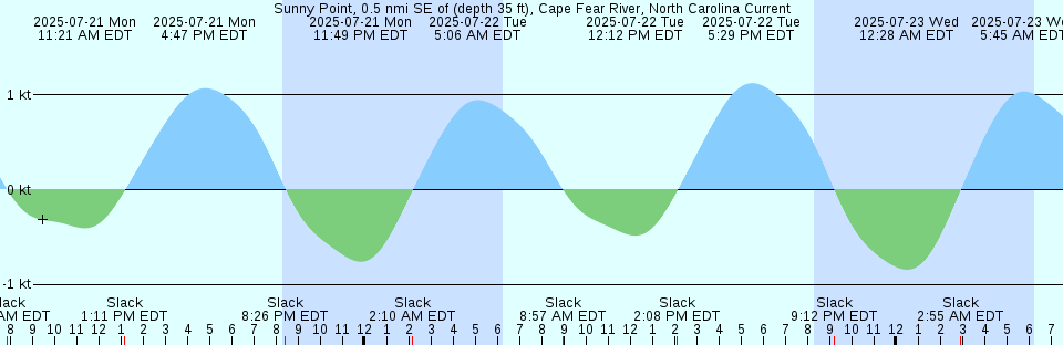 Tide chart: West Wildwood, Grassy Sound, New Jersey