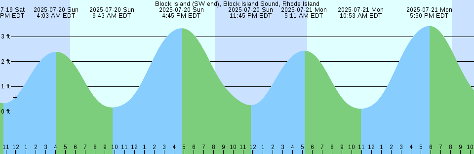 Tide chart: Block Island (Old Harbor), Rhode Island (2)