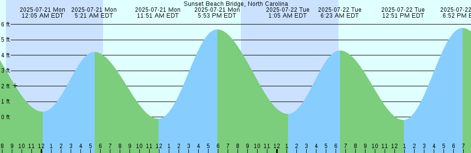 Tide chart: Westbrook, Duck Island Roads, Connecticut