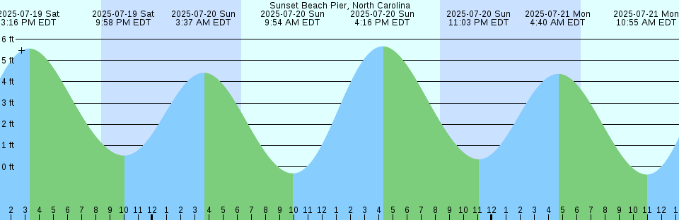 Tide chart: Westchester Avenue Bridge, Bronx River, East River, New York, New York