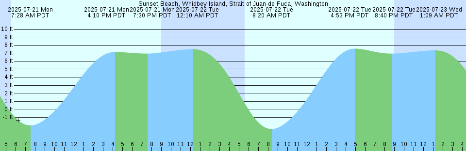 Tide chart: Westchester, Westchester Creek, East River, New York, New York