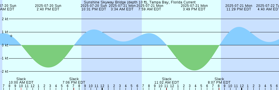 Tide chart: Westecunk Creek entrance, New Jersey