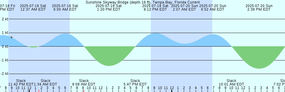 Tide chart: Westerly, Pawcatuck River, Rhode Island