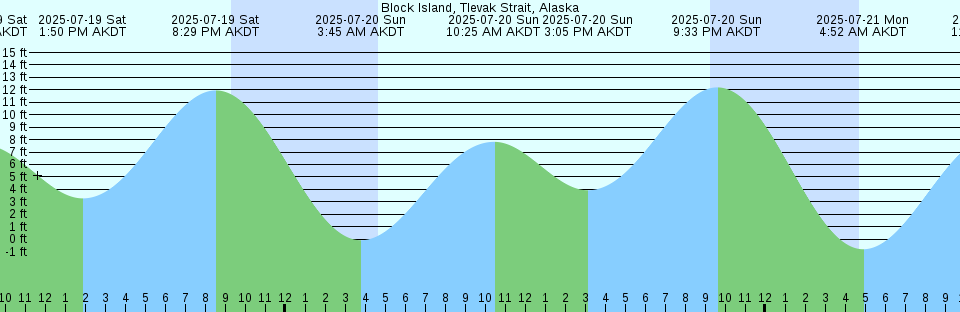 Tide chart: Block Islands, British Columbia