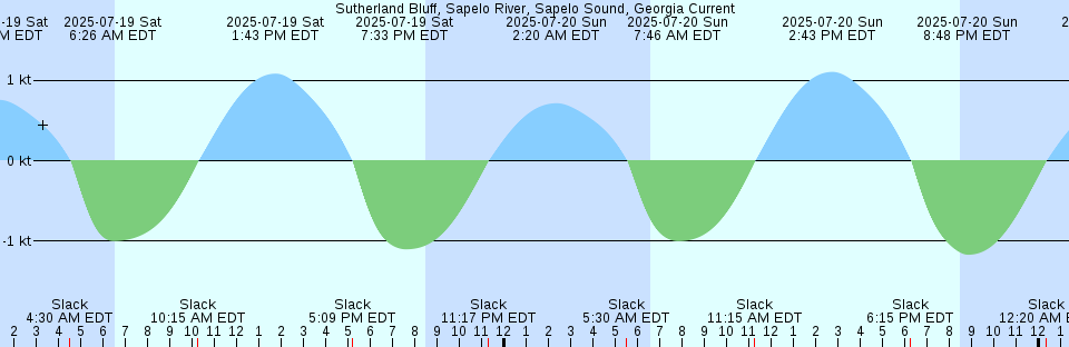 Tide chart: Westport, California