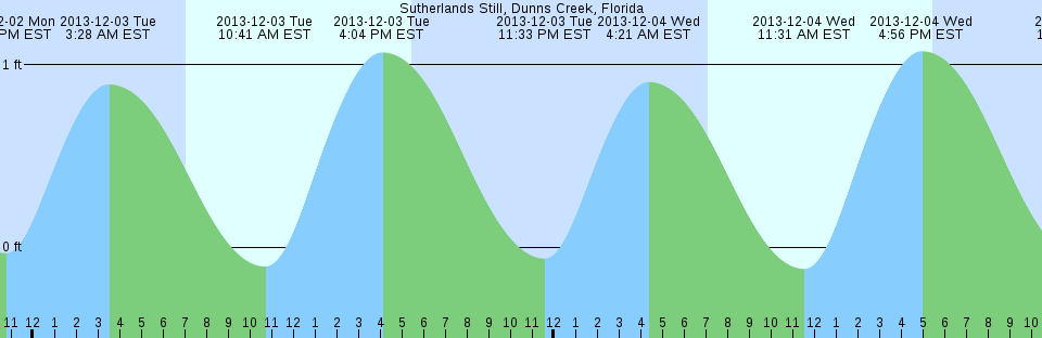 Tide chart: Westport, New Zealand