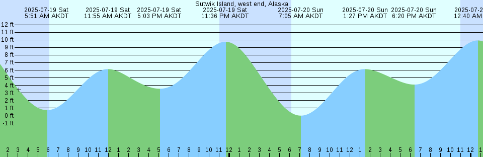 Tide chart: Westport, Point Chehalis, Grays Harbor, Washington