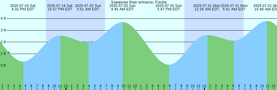Tide chart: Westport, St. Mary Bay, Nova Scotia