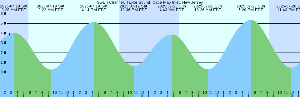 Tide chart: Wetappo Creek, East Bay, St. Andrew Bay, Florida