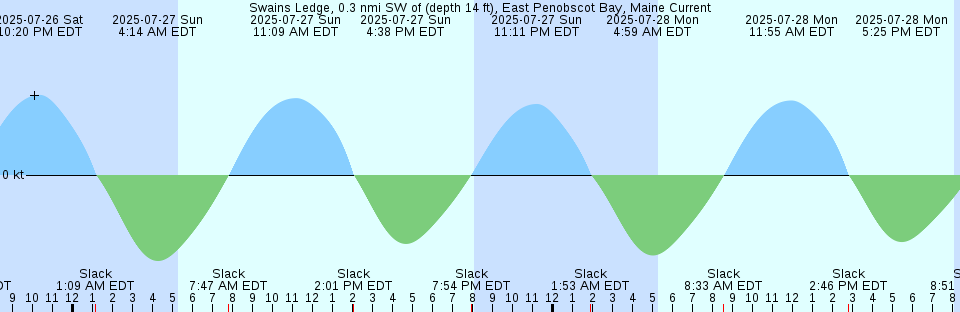 Tide chart: Wewak, Papua New Guinea