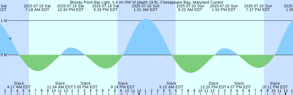 Tide chart: Block Islands, British Columbia (2)