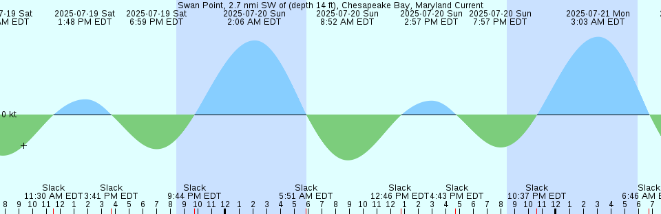 Tide chart: Weynton Passage, British Columbia Current