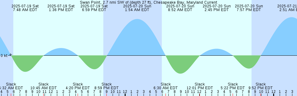 Tide chart: Whale Branch entrance, South Carolina
