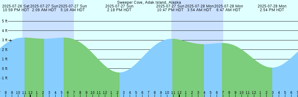 Tide chart: Whaler Bay, British Columbia (2)