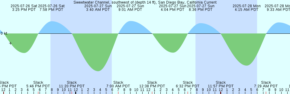 Tide chart: Whaletown Bay, British Columbia