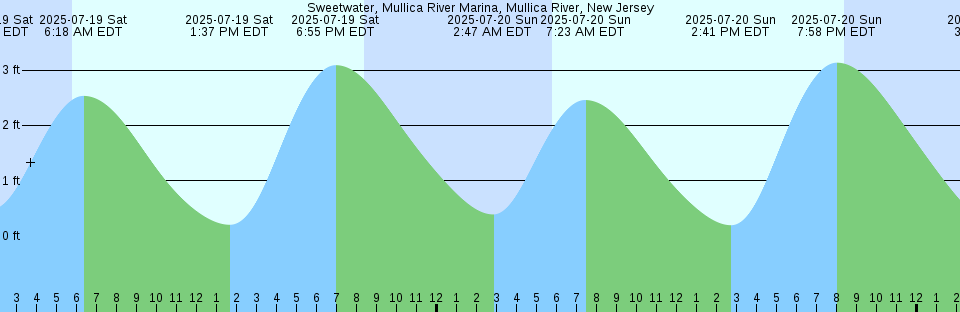 Tide chart: Whaletown Bay, British Columbia (2)