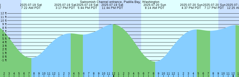 Tide chart: Whangarei, New Zealand