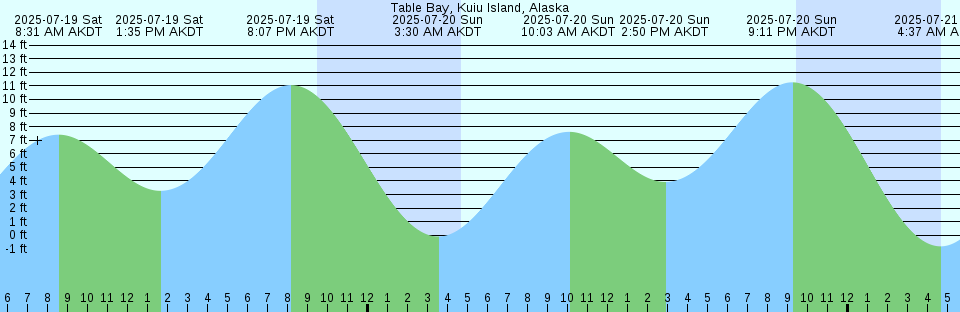 Tide chart: Whiskey Creek, north end, Fort Lauderdale, Florida