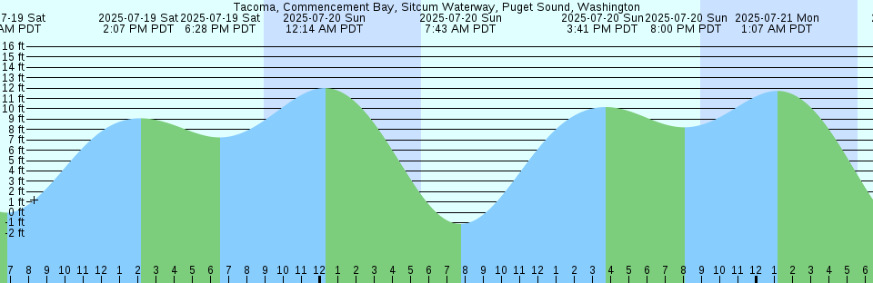 Tide chart: White Bear Arm, Labrador